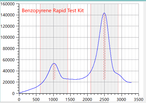 Benzopyrene Rapid Test Kit-Curve.png